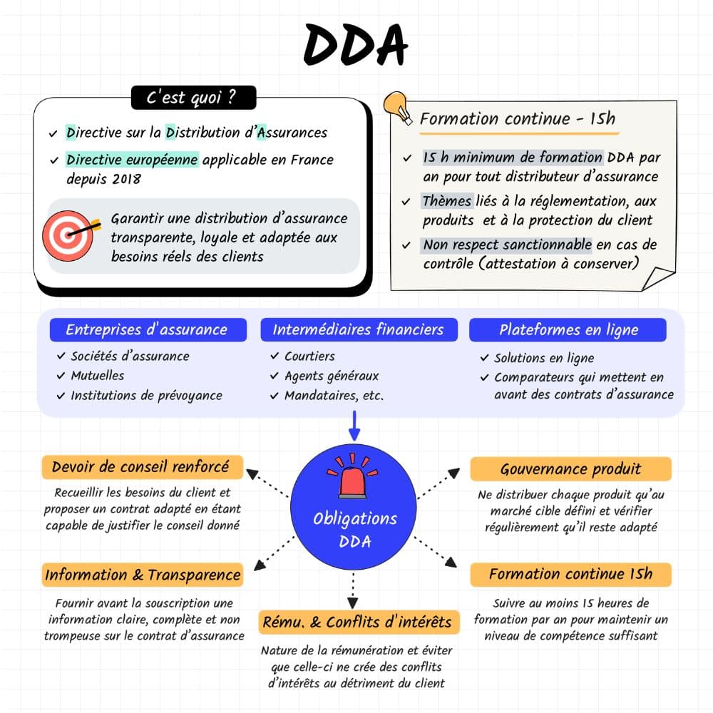 Infographie DDA - Directive Distribution d'Assurance