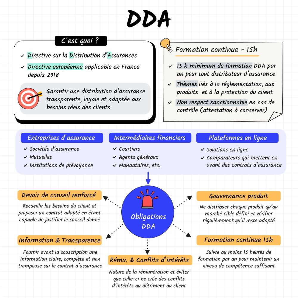 Infographie DDA - Directive Distribution d'Assurance